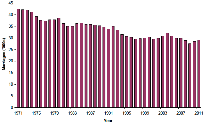 Figure 6.1 Marriages, Scotland, 1971-2011