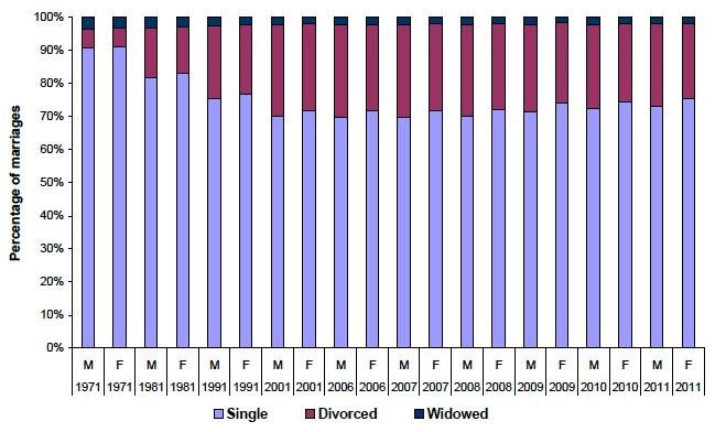 Figure 6.2 Marriages, by marital status and sex of persons marrying, 1971-2011