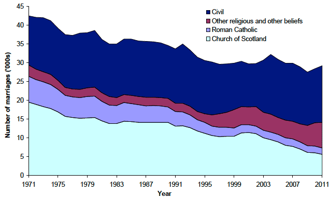 Figure 6.3 Marriages, by type of ceremony, 1971-2011