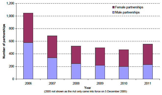 Figure 6.4 Civil partnerships, 2006-2011