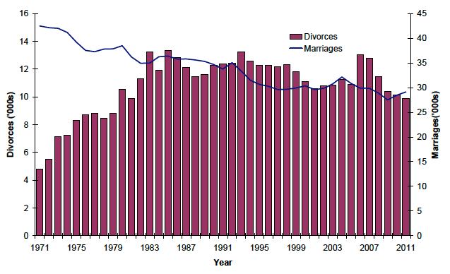 Figure 7.1 Divorces and marriages, Scotland, 1971-2011