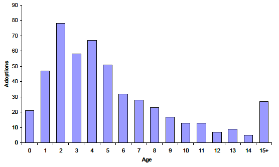 Figure 8.1 Age at adoption, Scotland, 2011