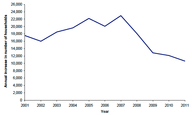 Figure 9.1 Annual increase in the number of households in Scotland, 2001 to 2011