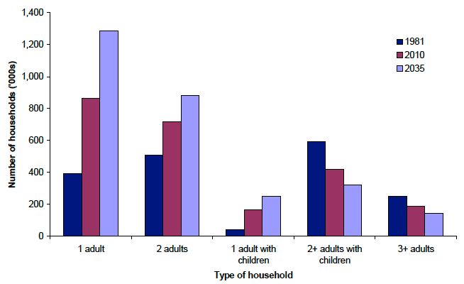 Figure 9.3 Households in Scotland by household type: 1981, 2010 and 2035