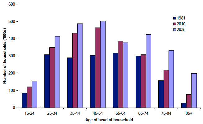 Figure 9.4 Households in Scotland by age of head of household: 1981, 2010 and 2035
