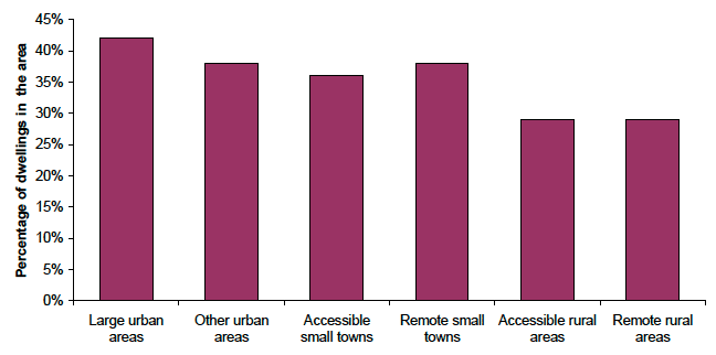 Figure 9.5 Single-adult households1, by urban-rural classification, 2011