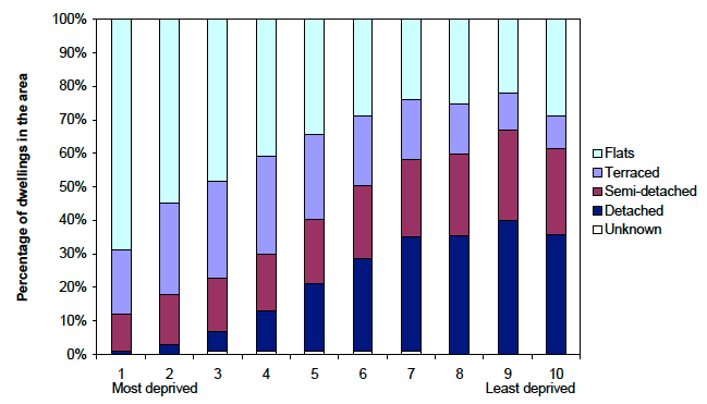 Figure 9.8 Dwelling type, by level of deprivation1, 2011