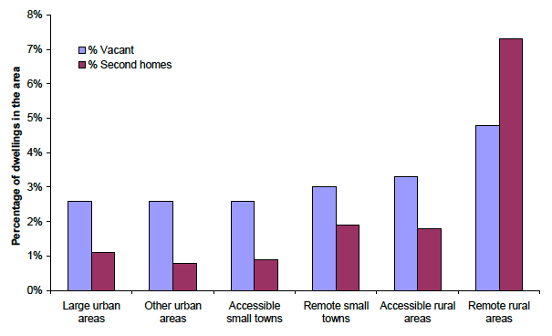 Figure 9.9 Vacant dwellings and second homes, by urban-rural classification, 2011
