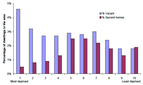 Figure 9.10 Vacant dwellings and second homes, by level of deprivation1, 2011