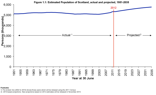 Figure 1.1: Estimated population of Scotland, actual and projected, 1951-2035