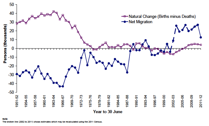 Figure 1.2: Natural change and net migration, 1951-2012