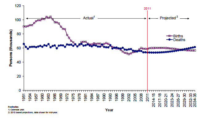Figure 1.6: Births and deaths, actual and projected, Scotland, 1951-2035
