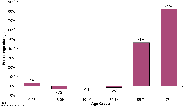 Figure 1.7: The projected percentage change in age structure of Scotland's population, 2010-2035