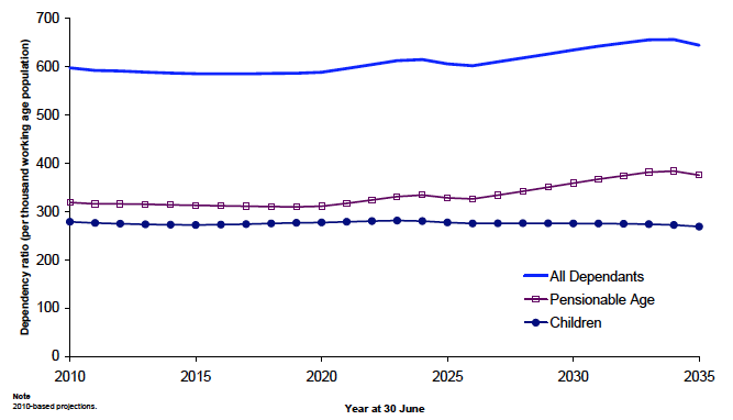 Figure 1.8: Dependency ratios (per thousand working population), 2010-2035