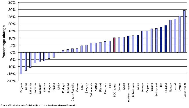 Figure 1.9: Projected percentage population change in selected European countries 2010-2035