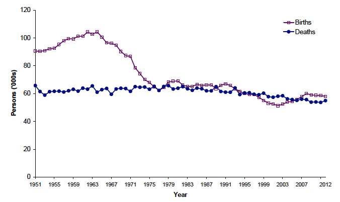 Figure 2.1: Births and deaths, Scotland, 1951-2012