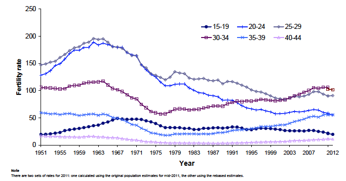 Figure 2.3: Live births per 1,000 women, by age of mother, Scotland, 1951-2012
