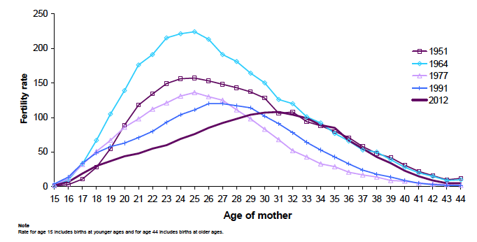 Figure 2.4: Live births per 1,000 women, by age, selected years