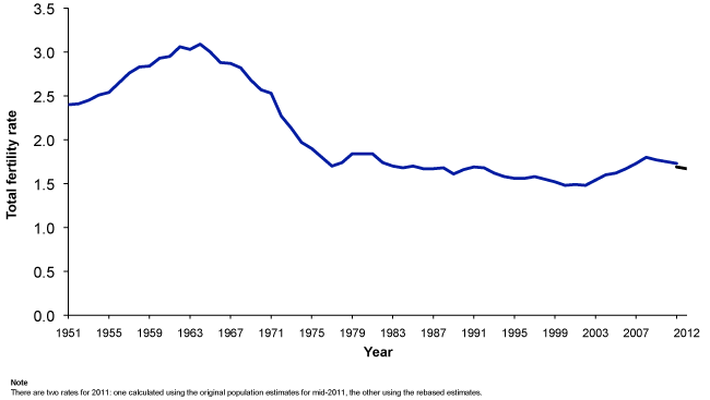 Figure 2.5: Total fertility rate, Scotland, 1951-2012