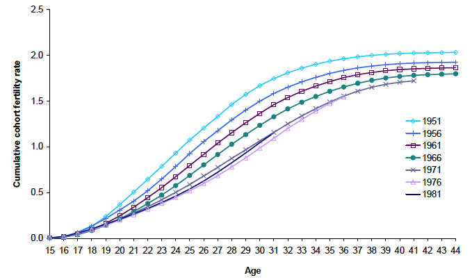 Figure 2.6: Cumulative cohort fertility rate for selected birth cohorts, Scotland