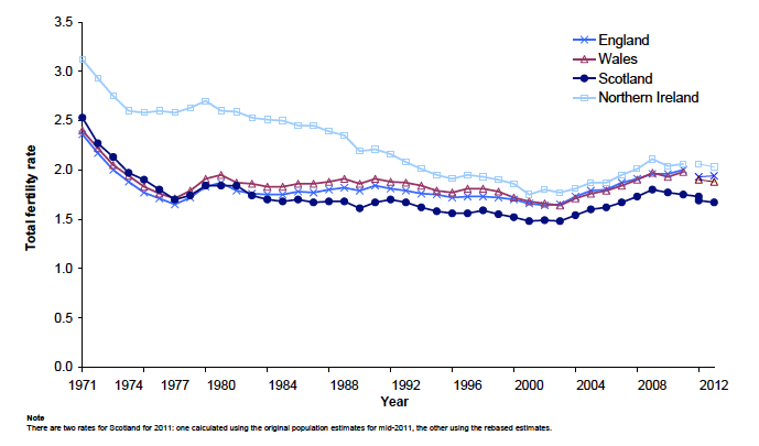 Figure 2.7: Total fertility rates, UK countries, 1971-2012