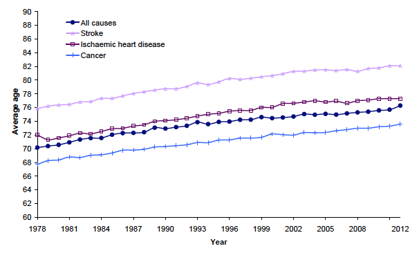 Figure 3.1: Average age at death, selected causes, Scotland, 1978-2012