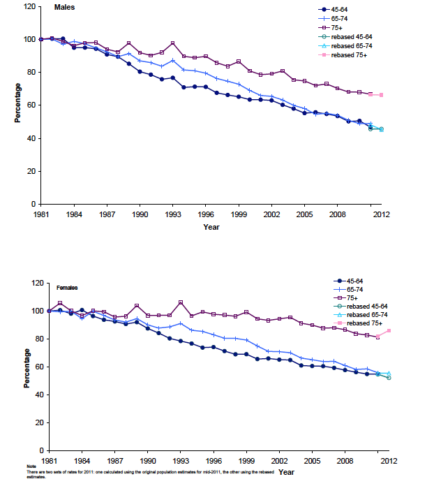 Figure 3.2: Age specific mortality rates as a proportion of 1981 rate, 1981-2012