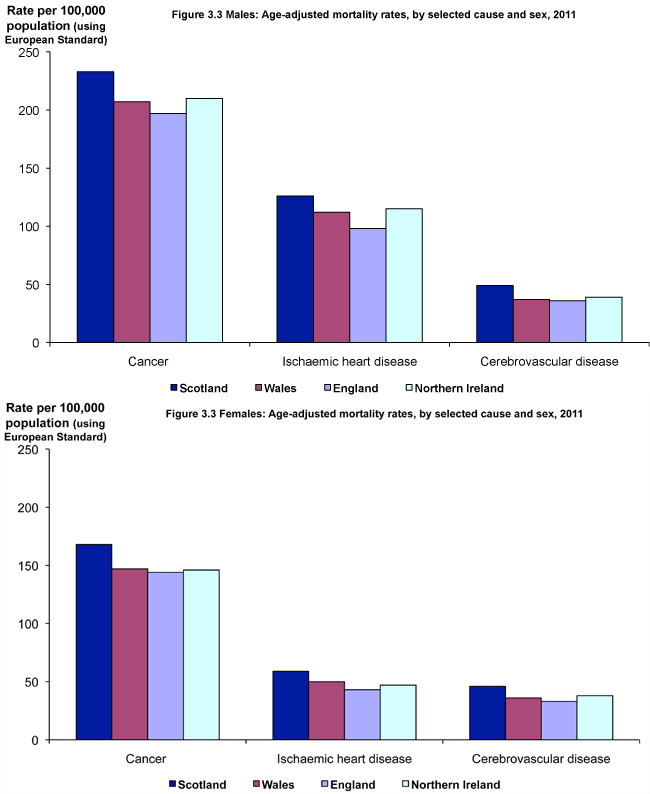 Figure 3.3: Age-adjusted mortality rates, by selected cause and sex, 2011