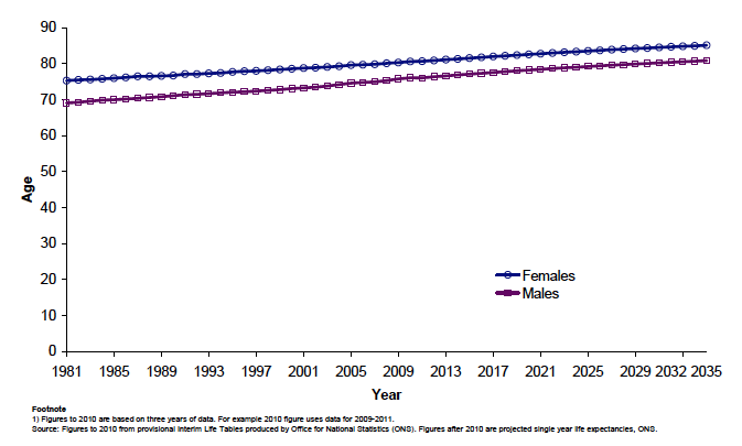 Figure 4.1: Expectation of life at birth, Scotland, 1981-2035