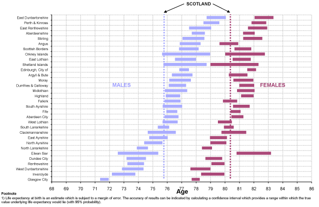 Figure 4.3: Life expectancy at birth, 95% confidence intervals for Council areas, 2008-2010 (Males and Females)