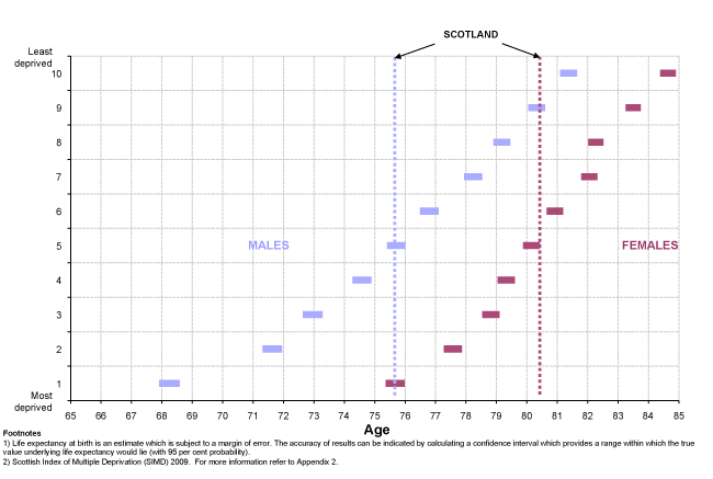 Figure 4.7: Life expectancy at birth, 95% confidence intervals by level of deprivation, 2008-2010 (Males and Females)
