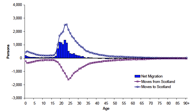 Figure 5.5: Movements between Scotland and overseas, by age, mid-2011 to mid-2012