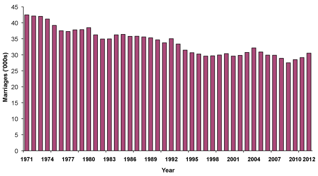 Figure 6.1: Marriages, Scotland, 1971-2012
