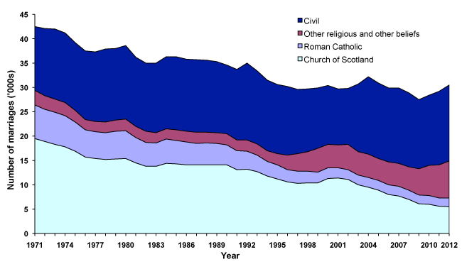 Figure 6.3: Marriages, by type of ceremony, 1971-2012