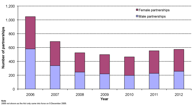 Figure 6.4: Civil partnerships, 2006-2012