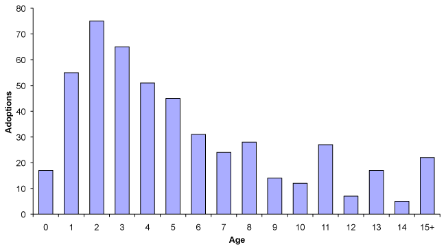 Figure 7.1: Age at adoption, Scotland, 2012