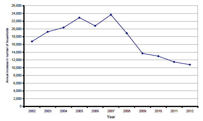 Figure 8.1: Annual increase in the number of households in Scotland between 2002 and 2012