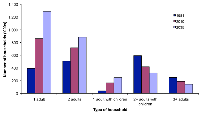 Figure 8.3: Households in Scotland by household type: 1981, 2010 and 2035