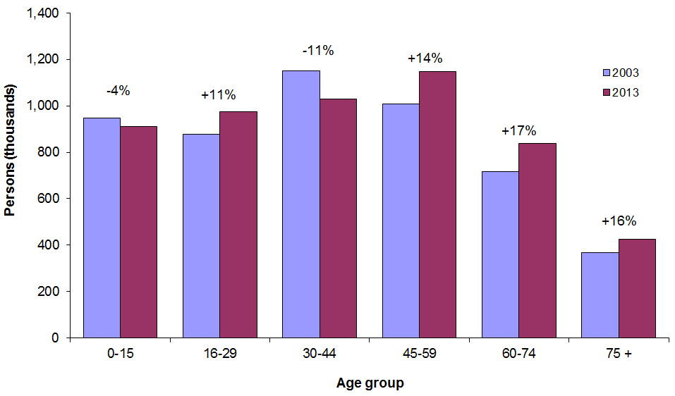 Graph showing the changing age structure of Scotlands population, 2003-2013