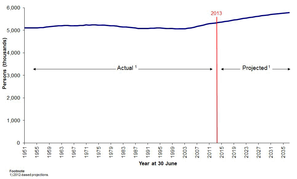 Graph showing estimated population of Scotland, actual and projected, 1951-2037