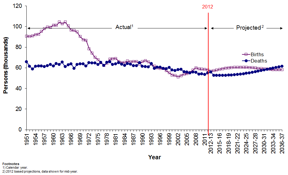 Graph showing births and deaths, actual and projected, Scotland, 1951-2037