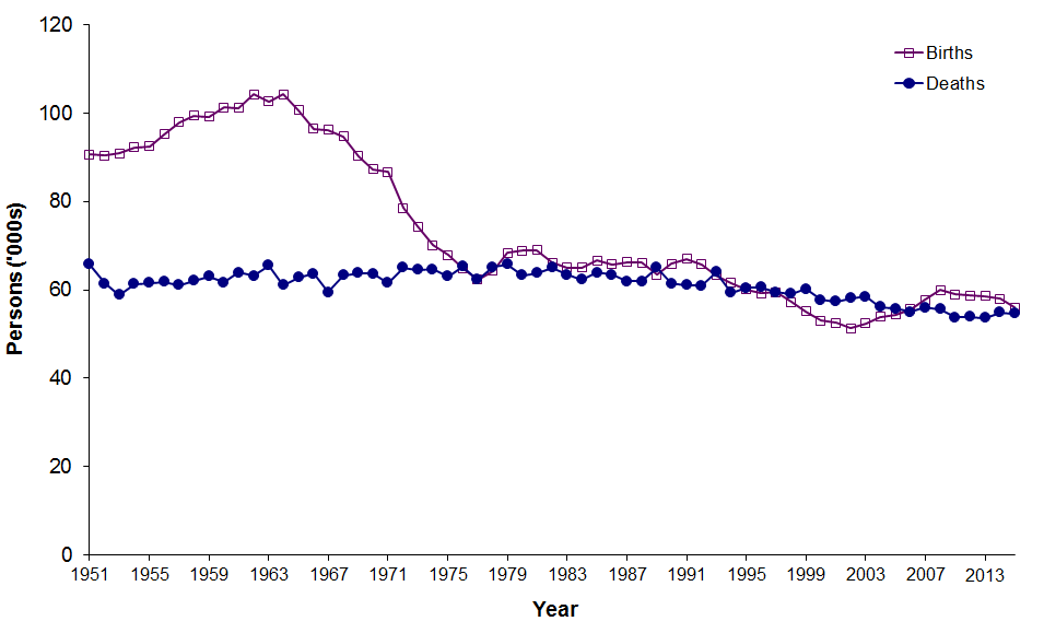 Graph showing births and deaths in Scotland in 1951-2013