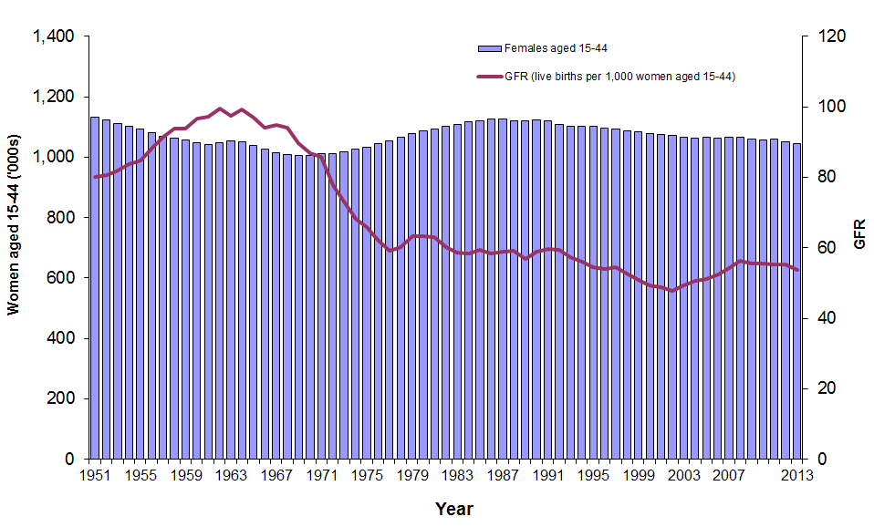 Graph showing estimated female population aged 15-44 and General Fertility Rate (GFR) in Scotland, 1951-2013
