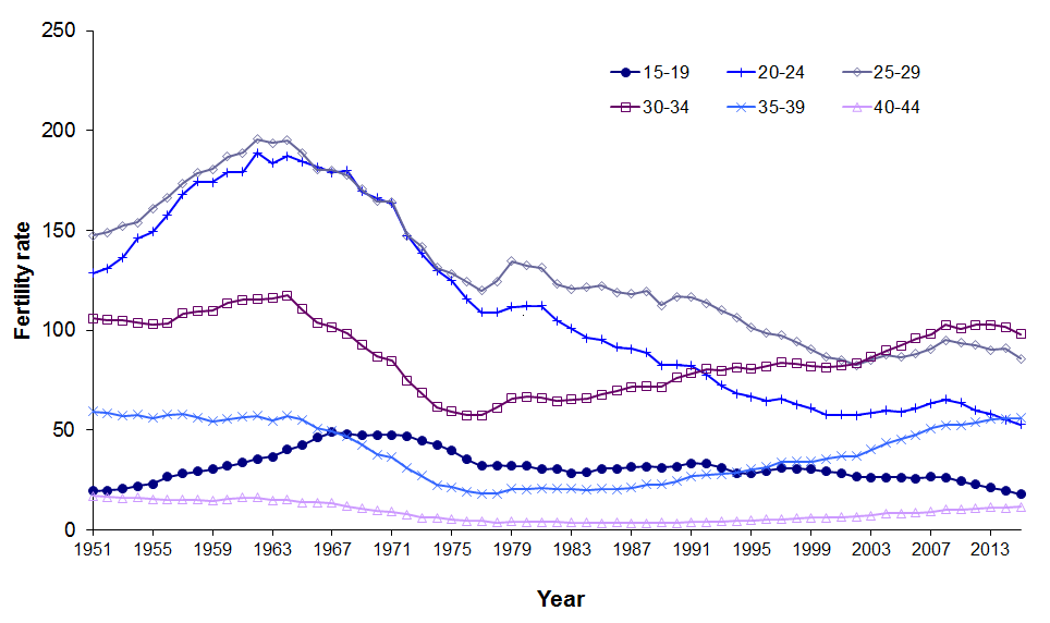Graph showing live births per 1,000 females, by age of mother in Scotland, 1951-2013