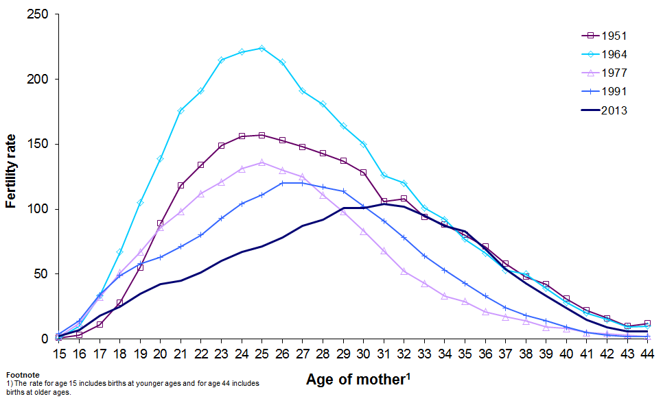 Graph showing live births per 1,000 females, by age, selected years