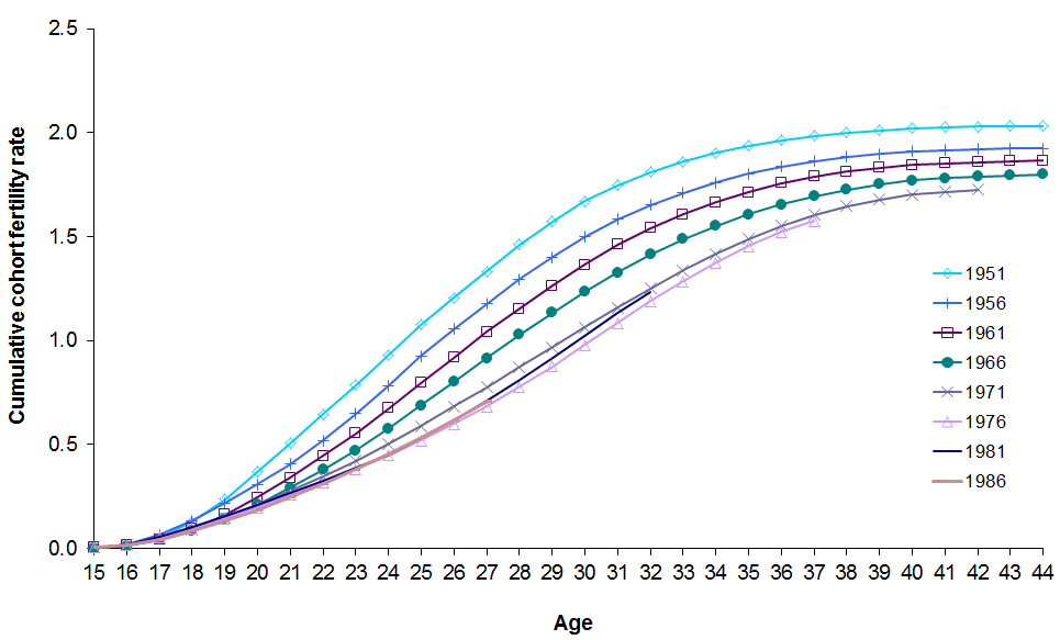 Graph showing cumulative cohort fertility rate for selected birth cohorts, Scotland
