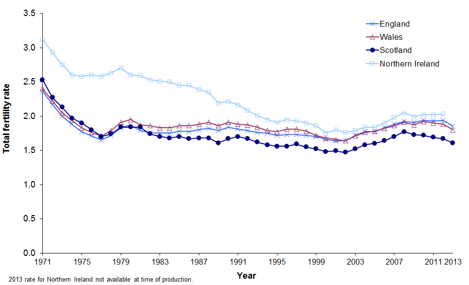 Graph showing total fertility rates, UK countries, 1971-2013