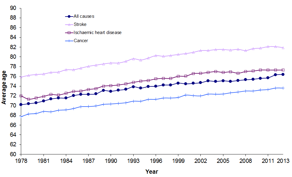 Graph showing average age at death, selected causes, Scotland, 1978-2013