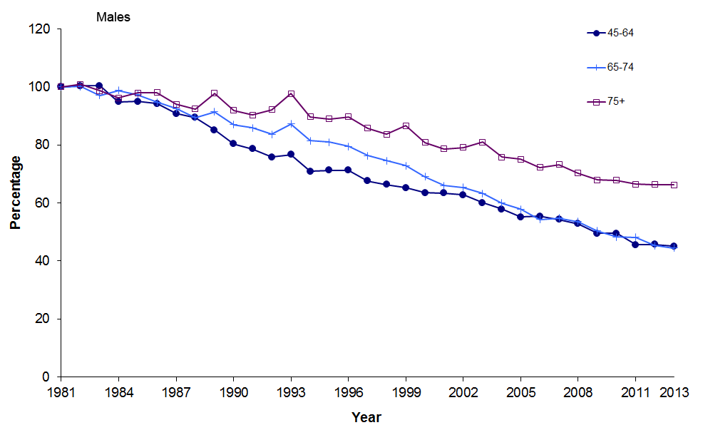 Graph showing age specific mortality rates as a proportion of 1981 rate for males, 1981-2013