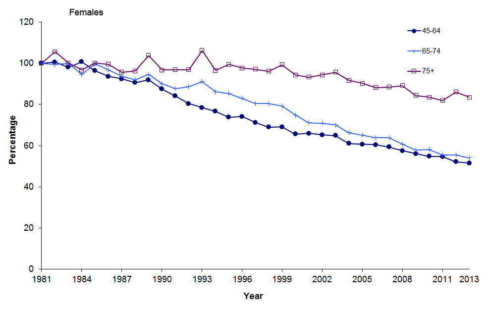 Graph showing age specific mortality rates as a proportion of 1981 rate for females, 1981-2013